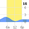 Dublon Island tide chart for Wednesday, July 16, 2025