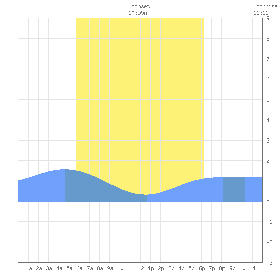 Dublon Island tide chart for Thursday, July 17, 2025
