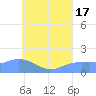 Dublon Island tide chart for Thursday, July 17, 2025