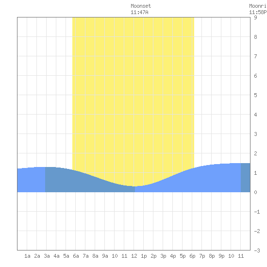 Dublon Island tide chart for Friday, July 18, 2025