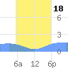 Dublon Island tide chart for Friday, July 18, 2025