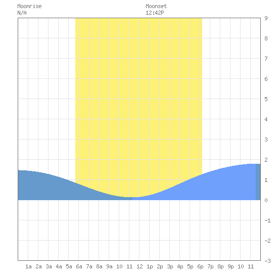 Dublon Island tide chart for Saturday, July 19, 2025