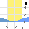Dublon Island tide chart for Saturday, July 19, 2025