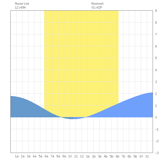 Dublon Island tide chart for Sunday, July 20, 2025