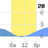 Dublon Island tide chart for Sunday, July 20, 2025