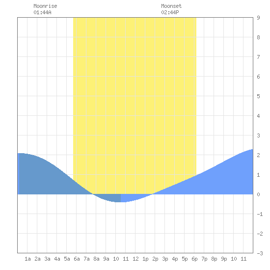 Dublon Island tide chart for Monday, July 21, 2025