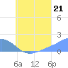 Dublon Island tide chart for Monday, July 21, 2025