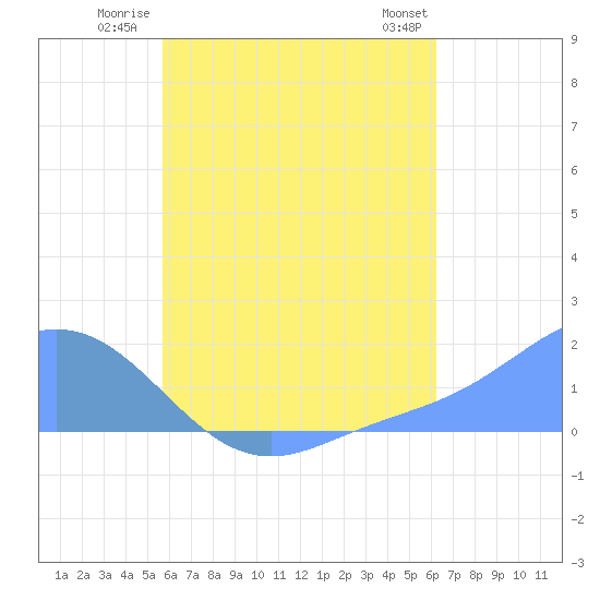 Dublon Island tide chart for Tuesday, July 22, 2025