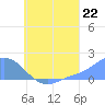 Dublon Island tide chart for Tuesday, July 22, 2025