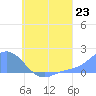 Dublon Island tide chart for Wednesday, July 23, 2025