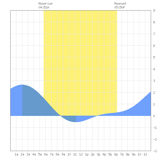 Dublon Island tide chart for Thursday, July 24, 2025