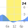 Dublon Island tide chart for Thursday, July 24, 2025