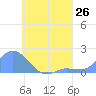Dublon Island tide chart for Saturday, July 26, 2025