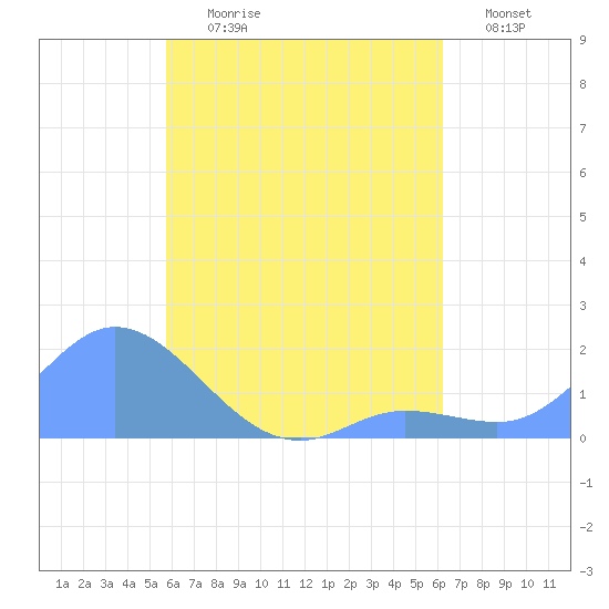 Dublon Island tide chart for Sunday, July 27, 2025