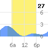 Dublon Island tide chart for Sunday, July 27, 2025