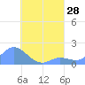 Dublon Island tide chart for Monday, July 28, 2025