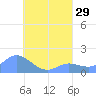 Dublon Island tide chart for Tuesday, July 29, 2025