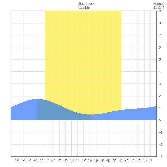 Dublon Island tide chart for Wednesday, July 2, 2025