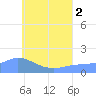 Dublon Island tide chart for Wednesday, July 2, 2025