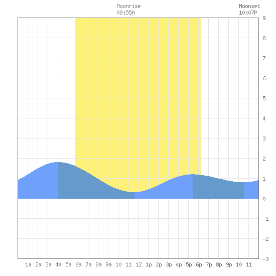 Dublon Island tide chart for Wednesday, July 30, 2025