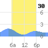 Dublon Island tide chart for Wednesday, July 30, 2025