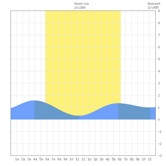 Dublon Island tide chart for Thursday, July 31, 2025
