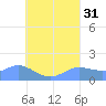 Dublon Island tide chart for Thursday, July 31, 2025