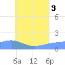 Dublon Island tide chart for Thursday, July 3, 2025