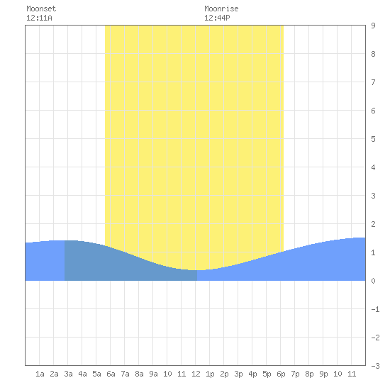 Dublon Island tide chart for Friday, July 4, 2025
