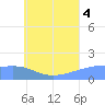Dublon Island tide chart for Friday, July 4, 2025