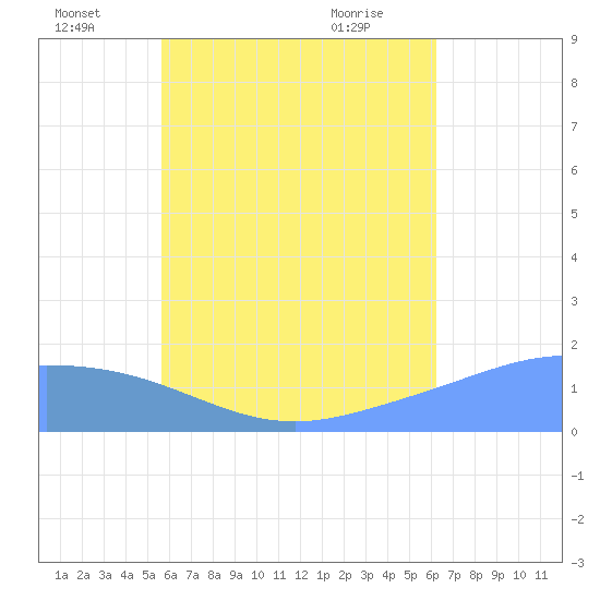 Dublon Island tide chart for Saturday, July 5, 2025