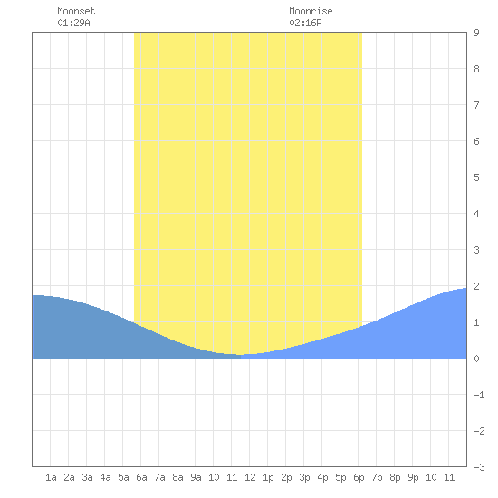 Dublon Island tide chart for Sunday, July 6, 2025