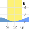 Dublon Island tide chart for Sunday, July 6, 2025