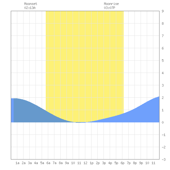 Dublon Island tide chart for Monday, July 7, 2025