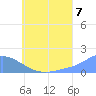 Dublon Island tide chart for Monday, July 7, 2025
