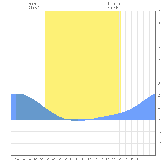 Dublon Island tide chart for Tuesday, July 8, 2025