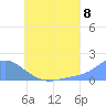 Dublon Island tide chart for Tuesday, July 8, 2025