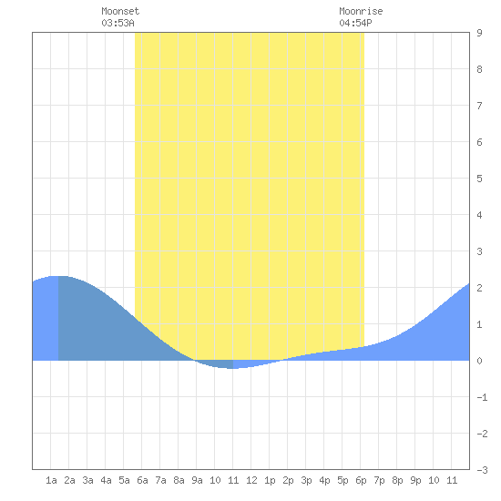 Dublon Island tide chart for Wednesday, July 9, 2025