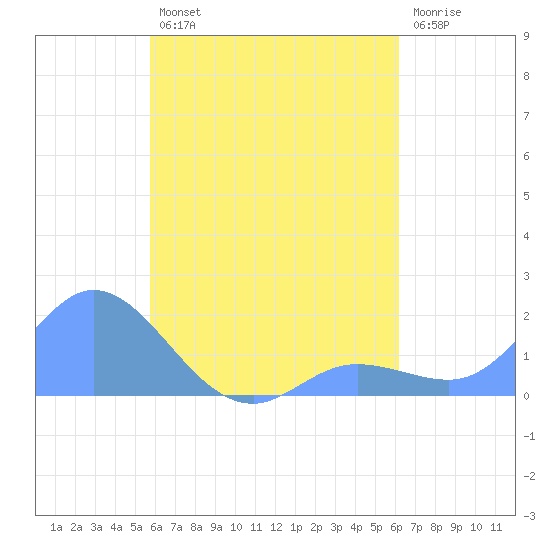 Dublon Island tide chart for Sunday, August 10, 2025