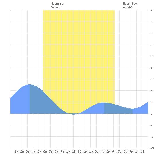 Dublon Island tide chart for Monday, August 11, 2025