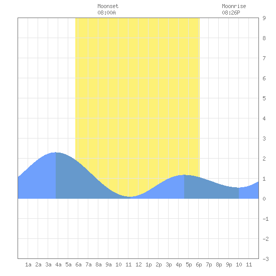 Dublon Island tide chart for Tuesday, August 12, 2025