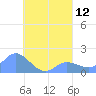 Dublon Island tide chart for Tuesday, August 12, 2025