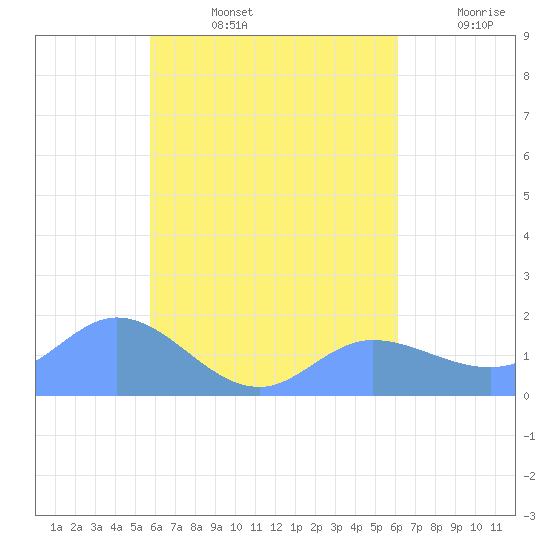 Dublon Island tide chart for Wednesday, August 13, 2025