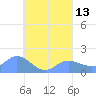 Dublon Island tide chart for Wednesday, August 13, 2025