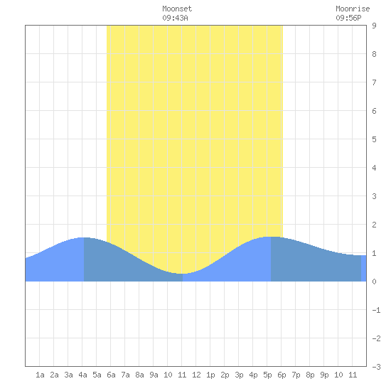 Dublon Island tide chart for Thursday, August 14, 2025