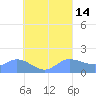 Dublon Island tide chart for Thursday, August 14, 2025