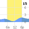 Dublon Island tide chart for Friday, August 15, 2025