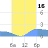 Dublon Island tide chart for Saturday, August 16, 2025