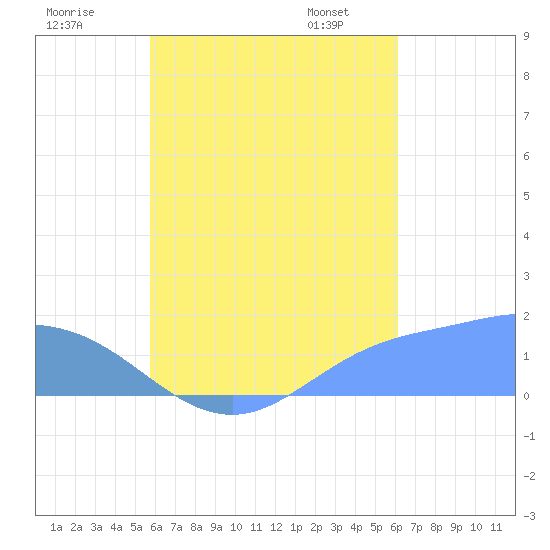 Dublon Island tide chart for Monday, August 18, 2025