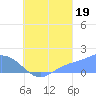 Dublon Island tide chart for Tuesday, August 19, 2025